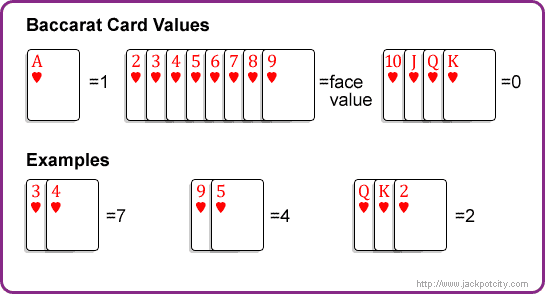 Baccarat Card/Hand Values
