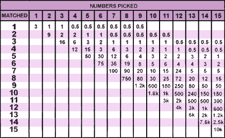 Keno payout rules